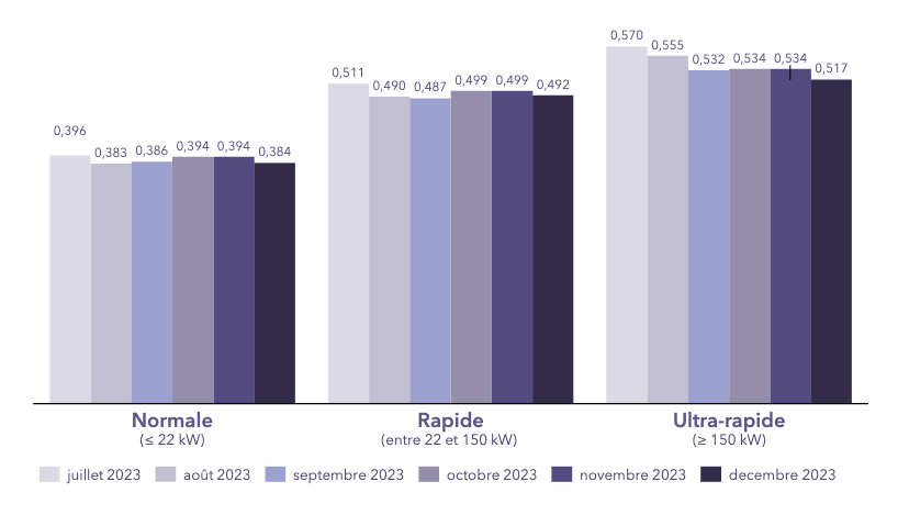 Les prix moyens d’un kWh de recharge publique hors frais auxiliaires - 2e semestre 2023